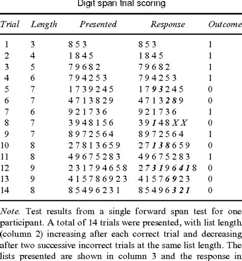 Digit Span Test Scoring Ricehrom