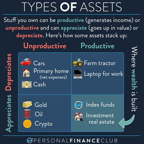 Types Of Assets That Create Wealth Personal Finance Club