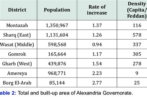 Census Population 2015 And Its Distribution In Alexandria Download