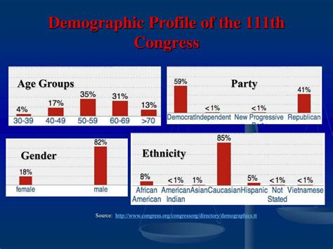 Ppt Structure Of Congress Powerpoint Presentation Free Download Id