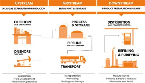 The Role Of Artificial Intelligence In The Oil And Gas Value Chain