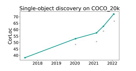 Coco20k Benchmark Single Object Discovery Papers With Code