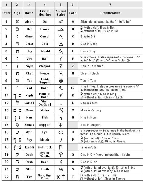 Hebrew Hebrew Alphabet Ancient Hebrew Learn Hebrew