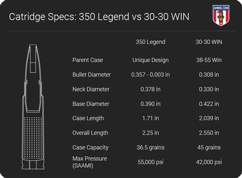 350 Legend Vs 30 30 Hunting Caliber Comparison By