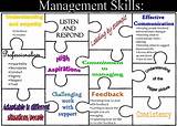 Pictures of What Is It Management Skills