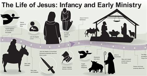 Thelifeofjesusinfancyandearlyministry Bible Study Infancy Jesus Lives