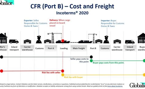 Cfr Incoterms 2020 Incoterms 2020 Explained The Complete Guide Otosection