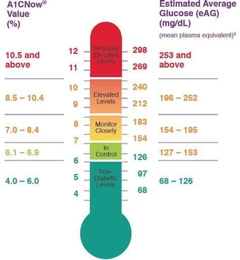 A1c Values Chart Diabetes Information Reverse Diabetes Diabetes