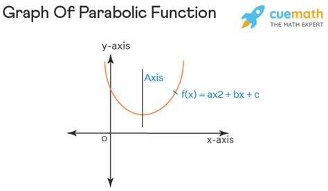 Parabolic Function Definition Formula Graph Properties Examples Faqs