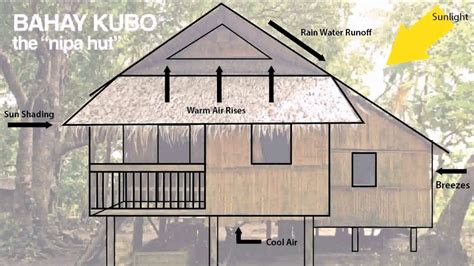 Bahay Kubo Floor Plan A Modern Take On A Classic Design Homepedian
