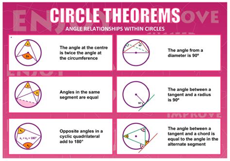 Circle Theorems Poster Display For Ks3 And Ks4 Maths Teachwire