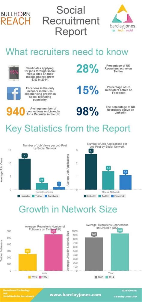 Social Recruitment Activity Report Infographic Social Media For