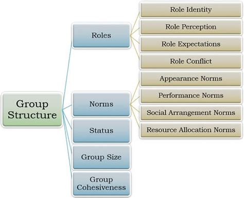 What Is Group Dynamics Definition Factors Structure Development