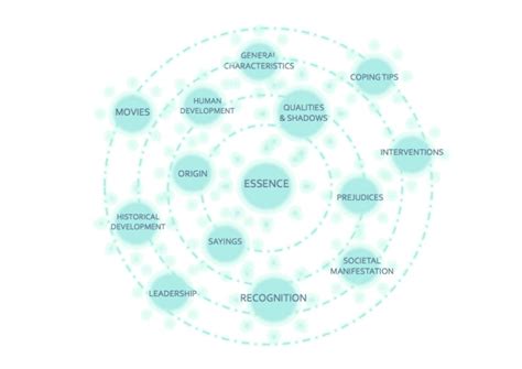 Spiral Dynamics Integral Turquoise