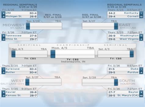 Sweet 16 Bracket Sixteen Ncaa Teams Remaining In March Madness 2010