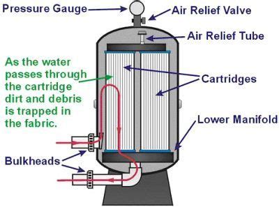 Though both types work with your pool pump to filter the water before it enters the pool, they. Choosing a Cartridge Pool Filter Is a Great Choice ...