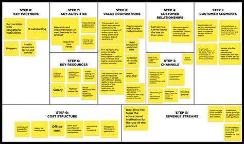Business Model Canvas Bmc For Your Information
