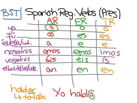 Spanish Regular Verbs Present Tense Language Spanish Verbs Showme