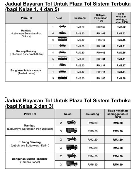 Download harga minyak & kadar tol 1.0 and all version history for android. Senarai Kadar Tol Lebuhraya Utara Selatan