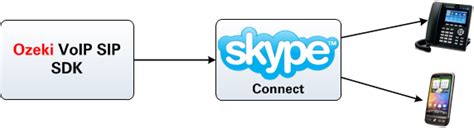Cara Kerja Skype Dan Voip Belajar Disini