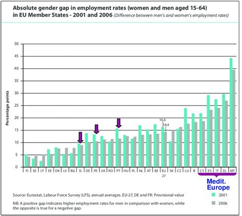 Absolute Gender Gap In Employment Rates Women And Men Aged 15 64 In