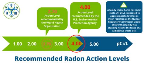 Radon Reading
