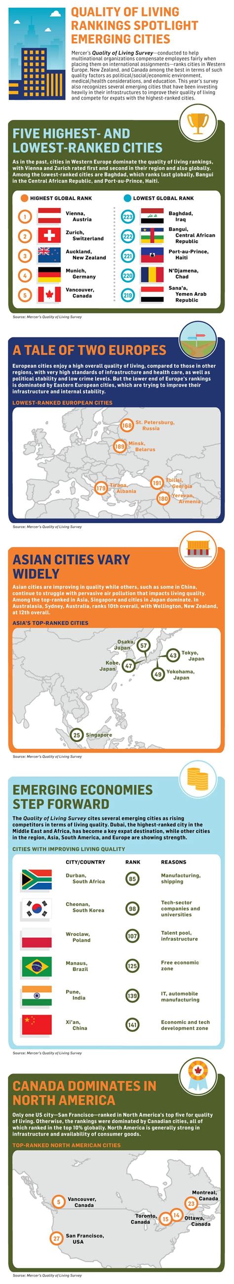 Quality Of Life Around The World The Best And Worst Cities