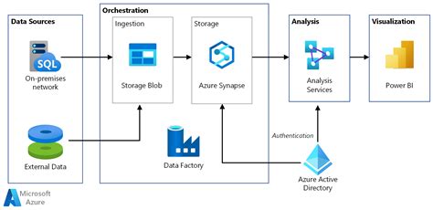 Azure Info Hub Enterprise Bi In Azure With Azure Synapse Analytics
