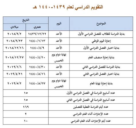 إجازة منتصف العام للفصل الدراسي الأول في 26 جمادى الأول الموافق 30 ديسمبر 2021. شاهد التقويم الدراسي 1440 في السعودية الامتحانات وبداية ...