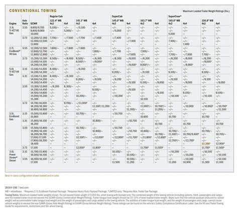 The payload and towing capacity vary depending on which configuration you choose. 2019 Ford F-150 Towing Chart | Ford F-150 Blog