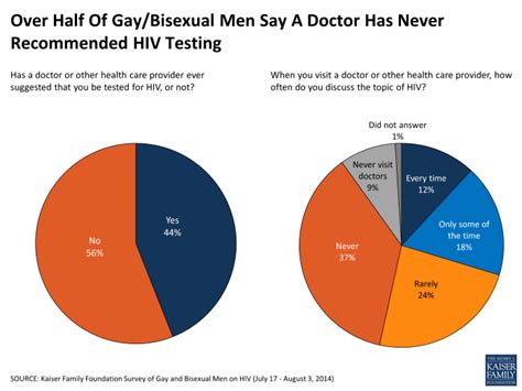 over half of gay bisexual men say a doctor has never recommended hiv testing kff