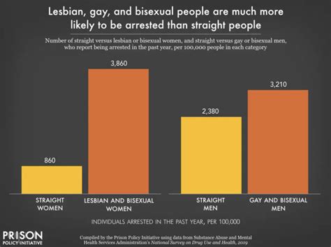 Over Representation Of Lgbtq People In Prisons Largely Driven By
