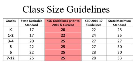 Class Size Guidelines Class Size Guidelines