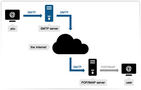 What Is Smtp Smtp Mail Server Professional Smtp Service Provider