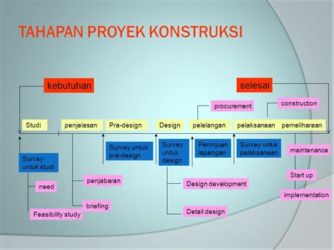 Tahapan Pelaksanaan Proyek Konstruksi