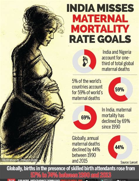 India Accounts For 15 Of Maternal Deaths Globally India News Times
