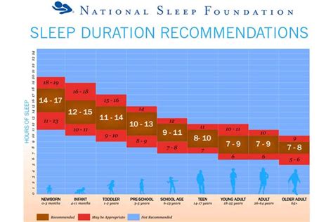 Recommended Sleep Times For Every Age Sleep Chart By Age