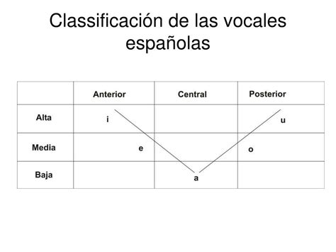 Ppt Classifica Ción De Las Vocales Powerpoint Presentation Free Download Id7010990