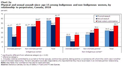 Intimate Partner Violence Experiences Of Indigenous First Nations Métis And Inuit Women In