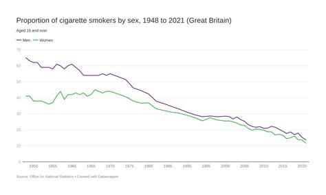 Proportion Of Cigarette Smokers By Sex Graph Closer