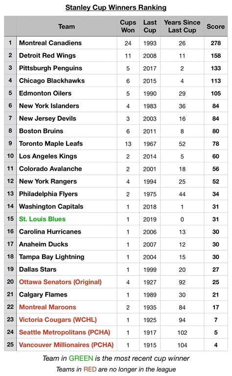 Updated List Ranking Stanley Cup Winners By How Many Teams Were In The
