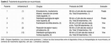 La mucormicosis es causada por diferentes tipos de hongos que suelen encontrarse en la materia orgánica en descomposición. Tratamiento adjunto con oxigenación hiperbárica en ...