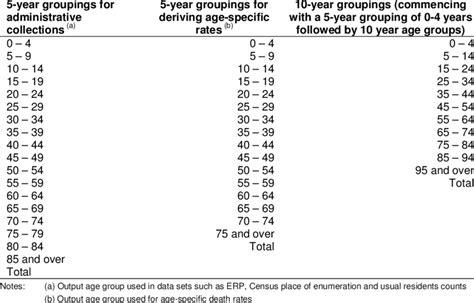 Selected Standard Age Groups Download Table