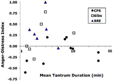 Distribution Of Tantrums Of Children In The Benign Rolandic Epilepsy