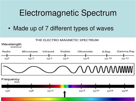 PPT - Waves of the Electromagnetic Spectrum PowerPoint ...