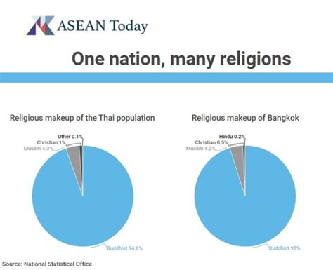 It was influential before islam took over. One nation, many religions: Thailand needs to fully ...