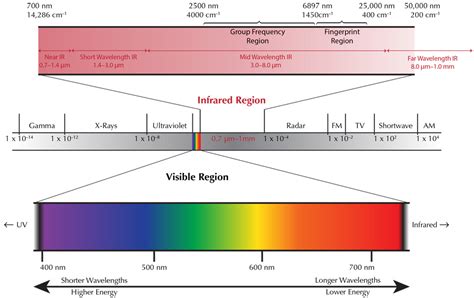 Spectroscopy Can Visible Light Or Infrared Radiation