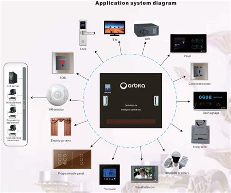 Find the highest rated diagram software pricing, reviews, free demos, trials, and more. Orbita Hotel Guest Room Controller Smart Switch System - Buy Smart Switch System,Guest Room ...