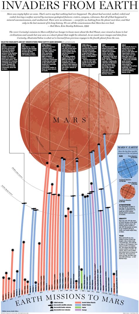 An Illustrated Infographic Of Every Single Mission To Mars