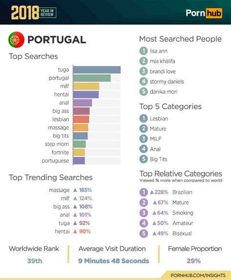 Portugal Está Entre Os Países Que Mais Vêem Pornografia Fodásticas